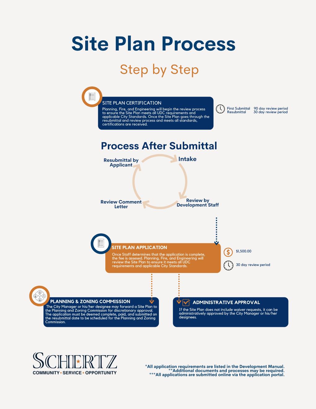 Site Plan Process